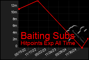 Total Graph of Baiting Subs