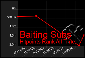 Total Graph of Baiting Subs