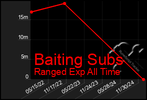 Total Graph of Baiting Subs