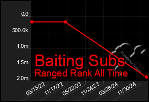 Total Graph of Baiting Subs