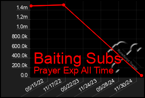 Total Graph of Baiting Subs