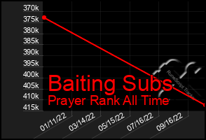 Total Graph of Baiting Subs