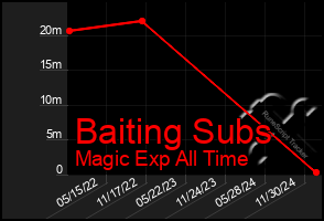 Total Graph of Baiting Subs