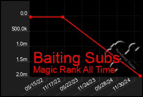 Total Graph of Baiting Subs