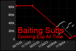 Total Graph of Baiting Subs