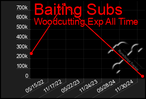 Total Graph of Baiting Subs