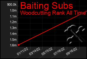 Total Graph of Baiting Subs