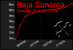 Total Graph of Baja Sonoma