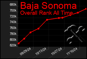 Total Graph of Baja Sonoma