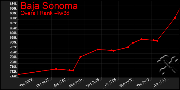 Last 31 Days Graph of Baja Sonoma