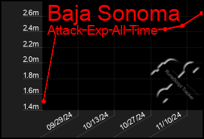 Total Graph of Baja Sonoma