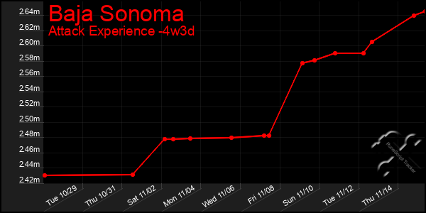 Last 31 Days Graph of Baja Sonoma