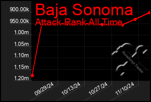 Total Graph of Baja Sonoma