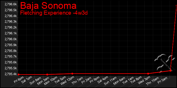 Last 31 Days Graph of Baja Sonoma