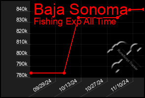 Total Graph of Baja Sonoma