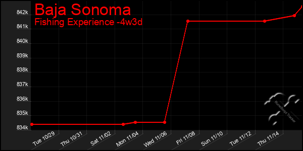 Last 31 Days Graph of Baja Sonoma