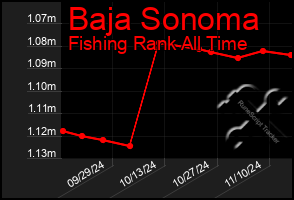 Total Graph of Baja Sonoma