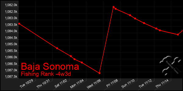 Last 31 Days Graph of Baja Sonoma