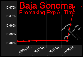 Total Graph of Baja Sonoma