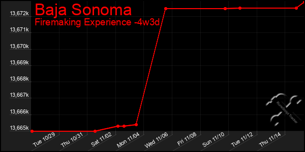 Last 31 Days Graph of Baja Sonoma