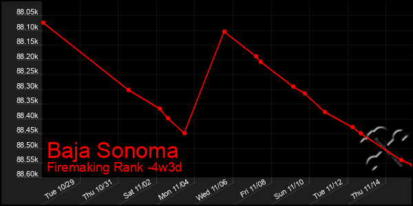 Last 31 Days Graph of Baja Sonoma