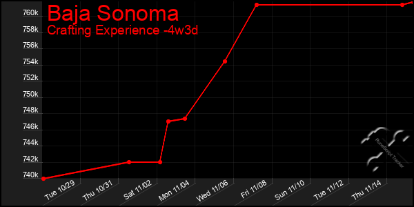 Last 31 Days Graph of Baja Sonoma