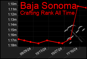 Total Graph of Baja Sonoma