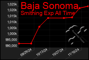 Total Graph of Baja Sonoma