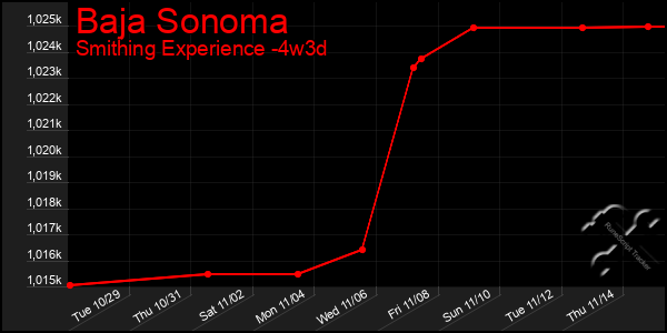 Last 31 Days Graph of Baja Sonoma