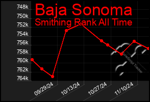 Total Graph of Baja Sonoma