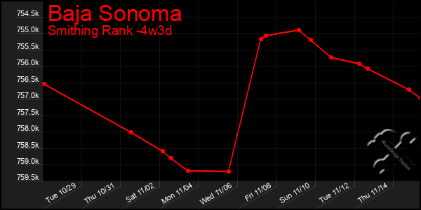 Last 31 Days Graph of Baja Sonoma