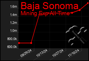 Total Graph of Baja Sonoma