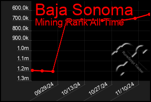 Total Graph of Baja Sonoma