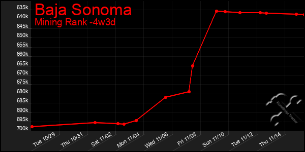 Last 31 Days Graph of Baja Sonoma