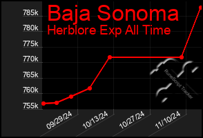 Total Graph of Baja Sonoma