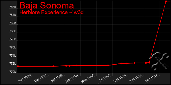 Last 31 Days Graph of Baja Sonoma