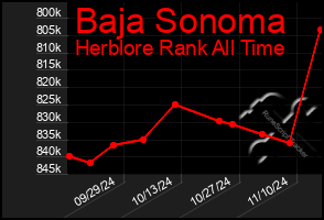 Total Graph of Baja Sonoma