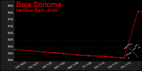 Last 31 Days Graph of Baja Sonoma