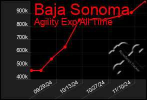 Total Graph of Baja Sonoma