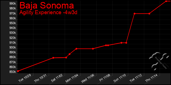 Last 31 Days Graph of Baja Sonoma