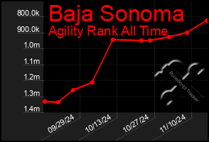 Total Graph of Baja Sonoma