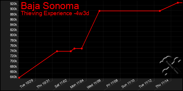 Last 31 Days Graph of Baja Sonoma