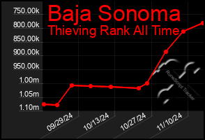 Total Graph of Baja Sonoma