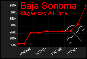 Total Graph of Baja Sonoma