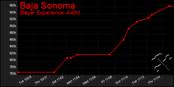 Last 31 Days Graph of Baja Sonoma