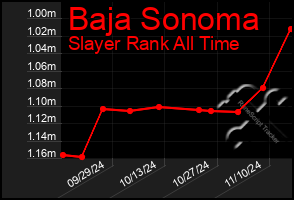 Total Graph of Baja Sonoma