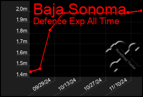 Total Graph of Baja Sonoma