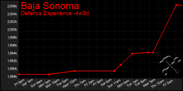 Last 31 Days Graph of Baja Sonoma