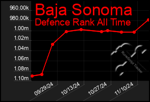 Total Graph of Baja Sonoma