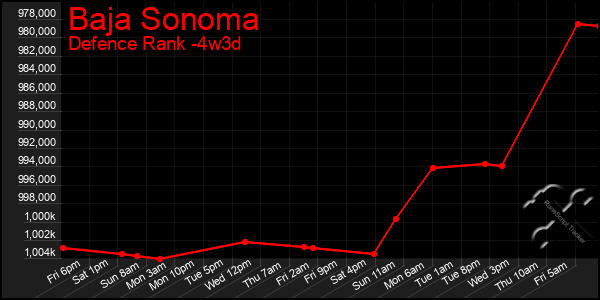 Last 31 Days Graph of Baja Sonoma